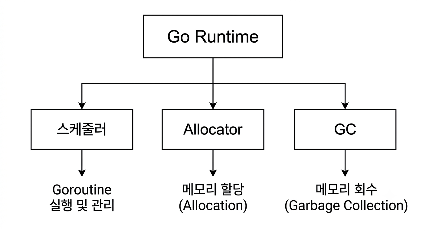 go-runtime-three-point